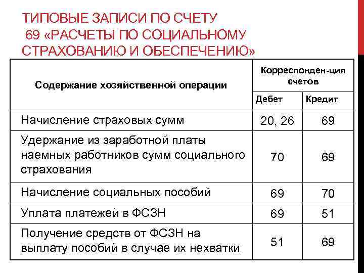 ТИПОВЫЕ ЗАПИСИ ПО СЧЕТУ 69 «РАСЧЕТЫ ПО СОЦИАЛЬНОМУ СТРАХОВАНИЮ И ОБЕСПЕЧЕНИЮ» Содержание хозяйственной операции