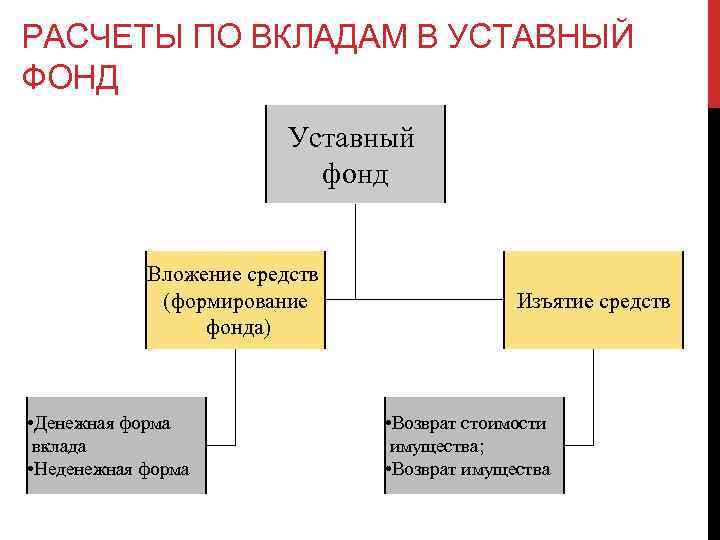 РАСЧЕТЫ ПО ВКЛАДАМ В УСТАВНЫЙ ФОНД Уставный фонд Вложение средств (формирование фонда) • Денежная