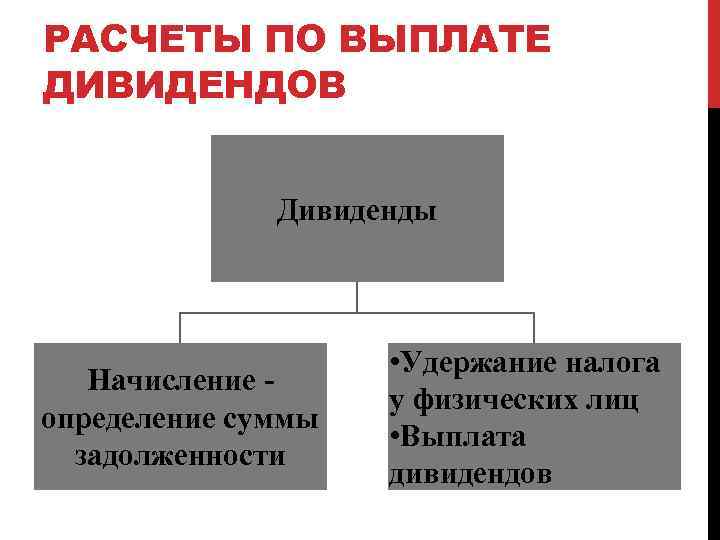 РАСЧЕТЫ ПО ВЫПЛАТЕ ДИВИДЕНДОВ Дивиденды Начисление определение суммы задолженности • Удержание налога у физических