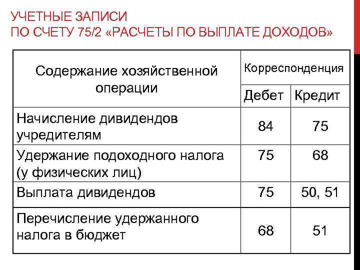 УЧЕТНЫЕ ЗАПИСИ ПО СЧЕТУ 75/2 «РАСЧЕТЫ ПО ВЫПЛАТЕ ДОХОДОВ» Содержание хозяйственной операции Начисление дивидендов
