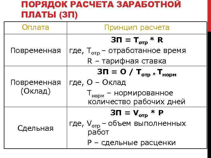 ПОРЯДОК РАСЧЕТА ЗАРАБОТНОЙ ПЛАТЫ (ЗП) Оплата Повременная (Оклад) Сдельная Принцип расчета ЗП = Тотр