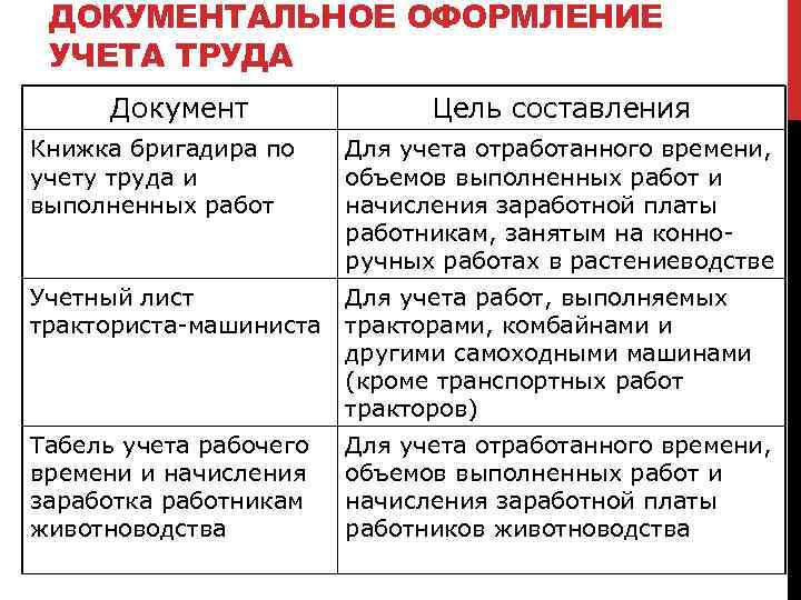 ДОКУМЕНТАЛЬНОЕ ОФОРМЛЕНИЕ УЧЕТА ТРУДА Документ Цель составления Книжка бригадира по учету труда и выполненных