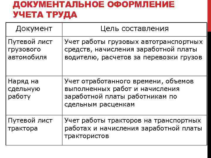 ДОКУМЕНТАЛЬНОЕ ОФОРМЛЕНИЕ УЧЕТА ТРУДА Документ Цель составления Путевой лист грузового автомобиля Учет работы грузовых