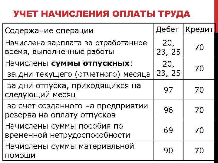 УЧЕТ НАЧИСЛЕНИЯ ОПЛАТЫ ТРУДА Содержание операции Дебет Кредит Начислена зарплата за отработанное время, выполненные