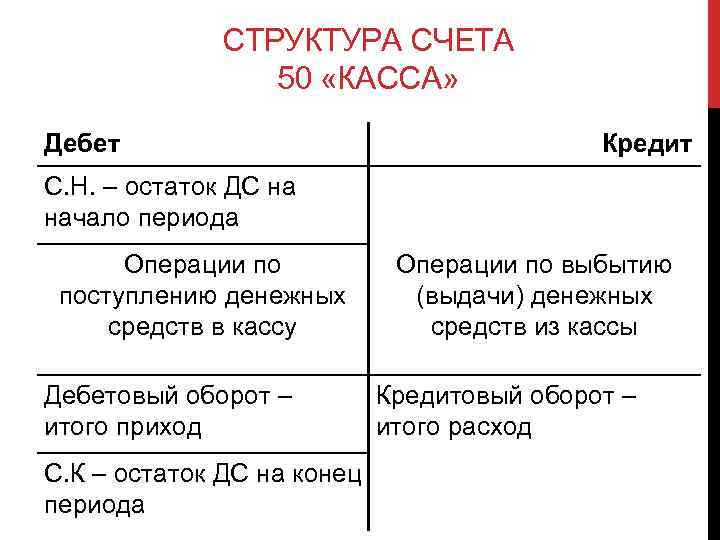 СТРУКТУРА СЧЕТА 50 «КАССА» Дебет Кредит С. Н. – остаток ДС на начало периода