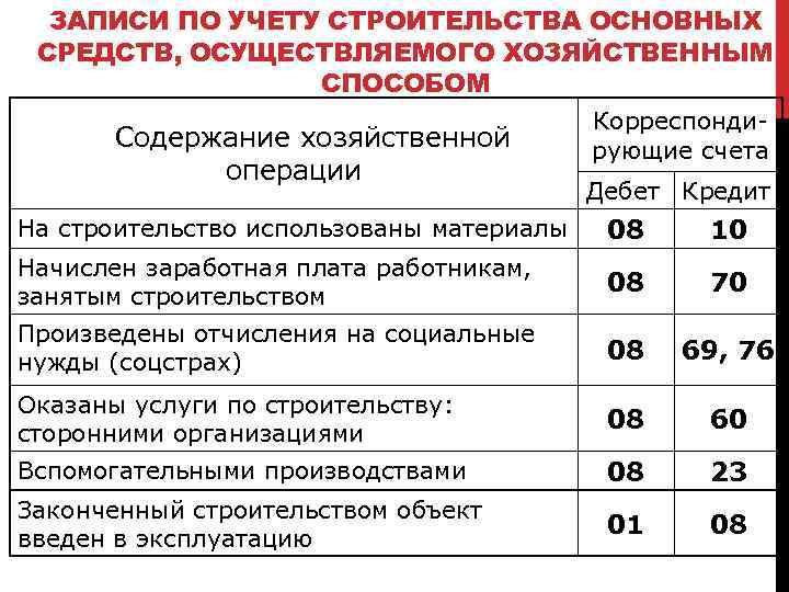 ЗАПИСИ ПО УЧЕТУ СТРОИТЕЛЬСТВА ОСНОВНЫХ СРЕДСТВ, ОСУЩЕСТВЛЯЕМОГО ХОЗЯЙСТВЕННЫМ СПОСОБОМ Содержание хозяйственной операции Корреспондирующие счета