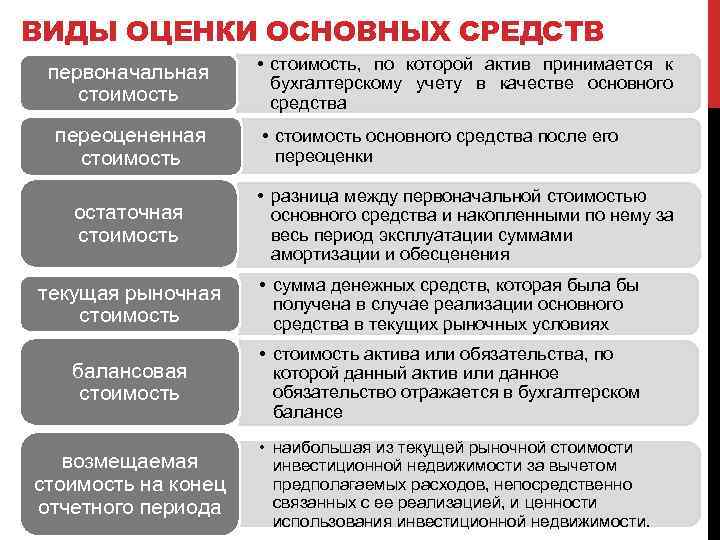 ВИДЫ ОЦЕНКИ ОСНОВНЫХ СРЕДСТВ первоначальная стоимость переоцененная стоимость остаточная стоимость • стоимость, по которой