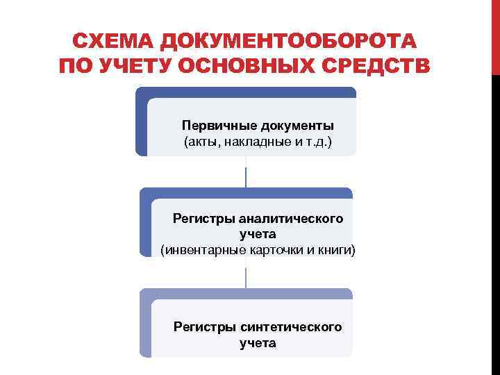 Схема документооборота по учету запасов