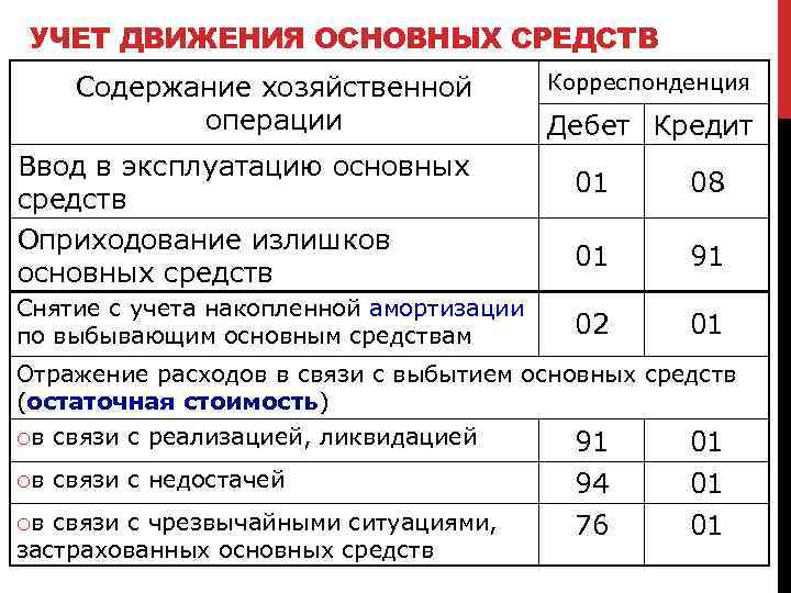 УЧЕТ ДВИЖЕНИЯ ОСНОВНЫХ СРЕДСТВ Содержание хозяйственной операции Ввод в эксплуатацию основных средств Оприходование излишков