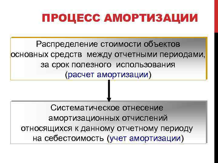 ПРОЦЕСС АМОРТИЗАЦИИ Распределение стоимости объектов основных средств между отчетными периодами, за срок полезного использования