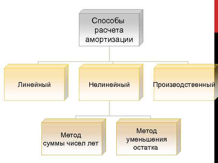 Способы расчета амортизации Линейный Нелинейный Метод суммы чисел лет Производственный Метод уменьшения остатка 