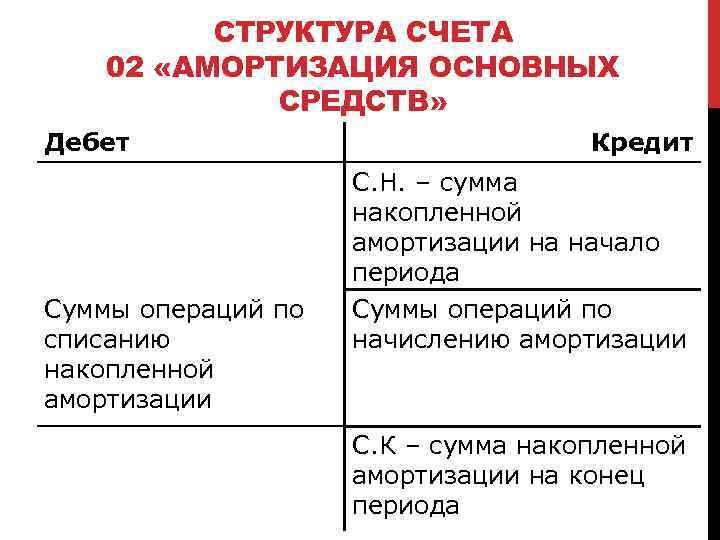 СТРУКТУРА СЧЕТА 02 «АМОРТИЗАЦИЯ ОСНОВНЫХ СРЕДСТВ» Дебет Суммы операций по списанию накопленной амортизации Кредит