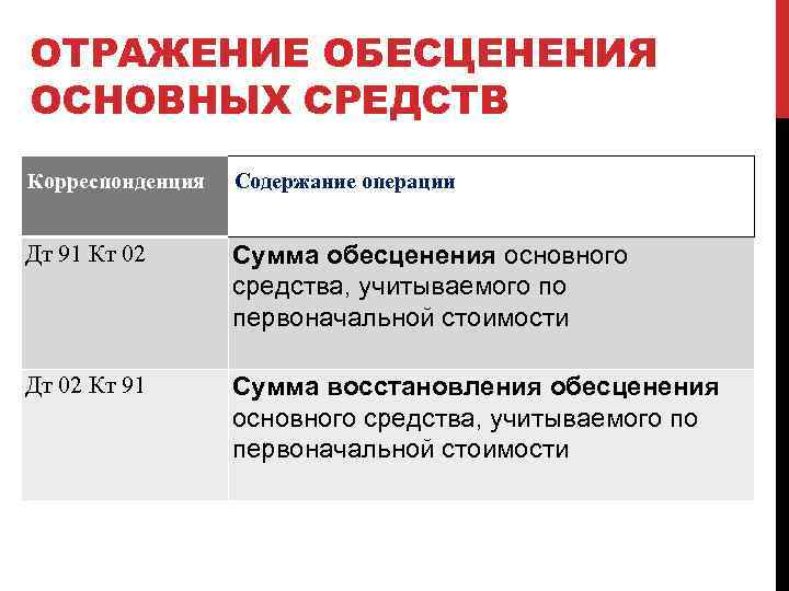 ОТРАЖЕНИЕ ОБЕСЦЕНЕНИЯ ОСНОВНЫХ СРЕДСТВ Корреспонденция Содержание операции Дт 91 Кт 02 Сумма обесценения основного