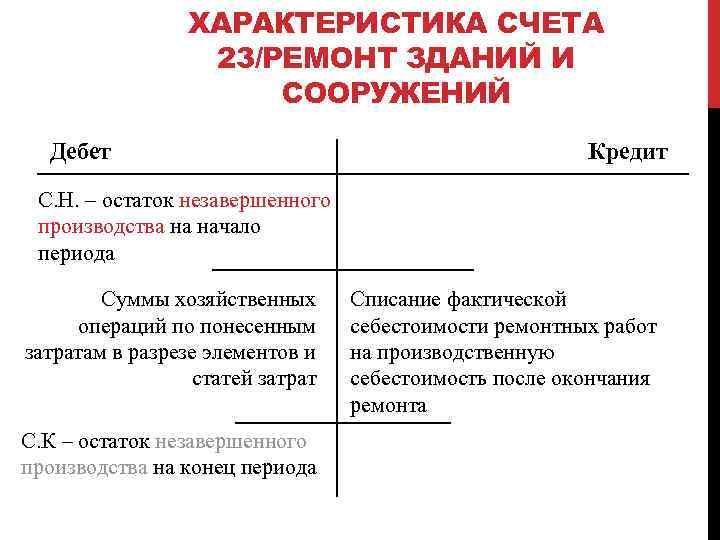 ХАРАКТЕРИСТИКА СЧЕТА 23/РЕМОНТ ЗДАНИЙ И СООРУЖЕНИЙ Дебет Кредит С. Н. – остаток незавершенного производства