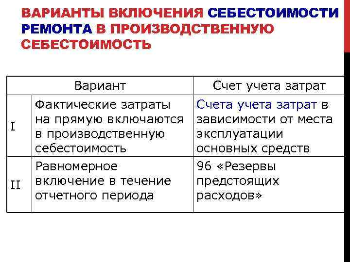 ВАРИАНТЫ ВКЛЮЧЕНИЯ СЕБЕСТОИМОСТИ РЕМОНТА В ПРОИЗВОДСТВЕННУЮ СЕБЕСТОИМОСТЬ Вариант I II Фактические затраты на прямую