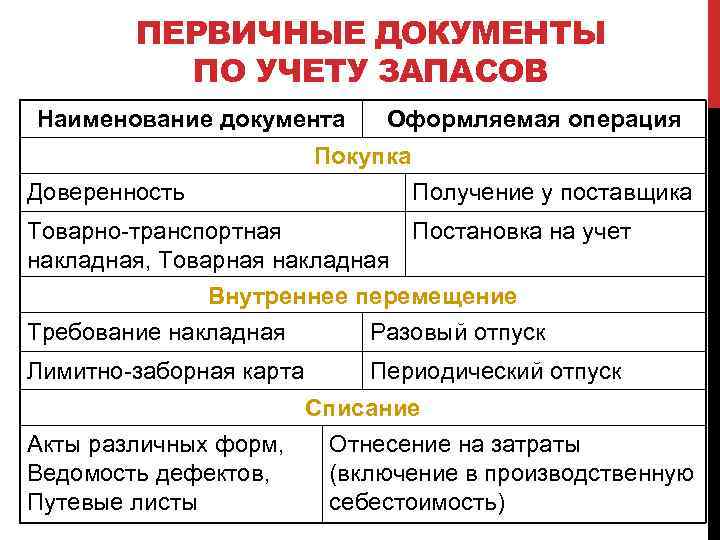 ПЕРВИЧНЫЕ ДОКУМЕНТЫ ПО УЧЕТУ ЗАПАСОВ Наименование документа Оформляемая операция Покупка Доверенность Получение у поставщика