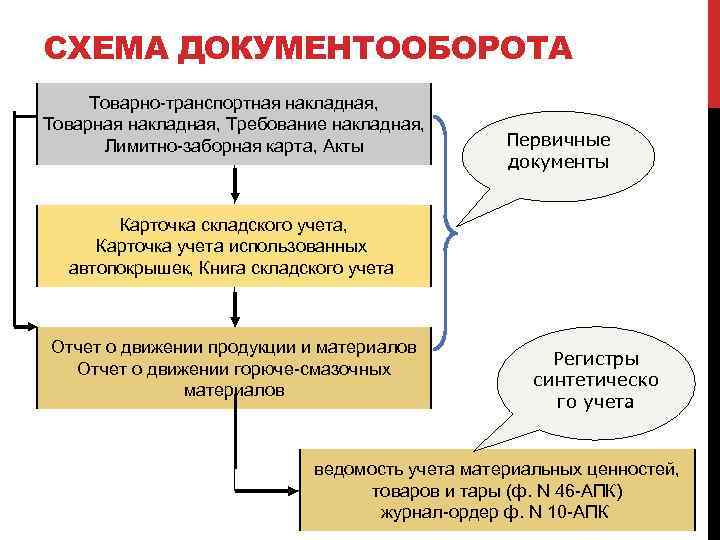 СХЕМА ДОКУМЕНТООБОРОТА Товарно-транспортная накладная, Товарная накладная, Требование накладная, Лимитно-заборная карта, Акты Первичные документы Карточка