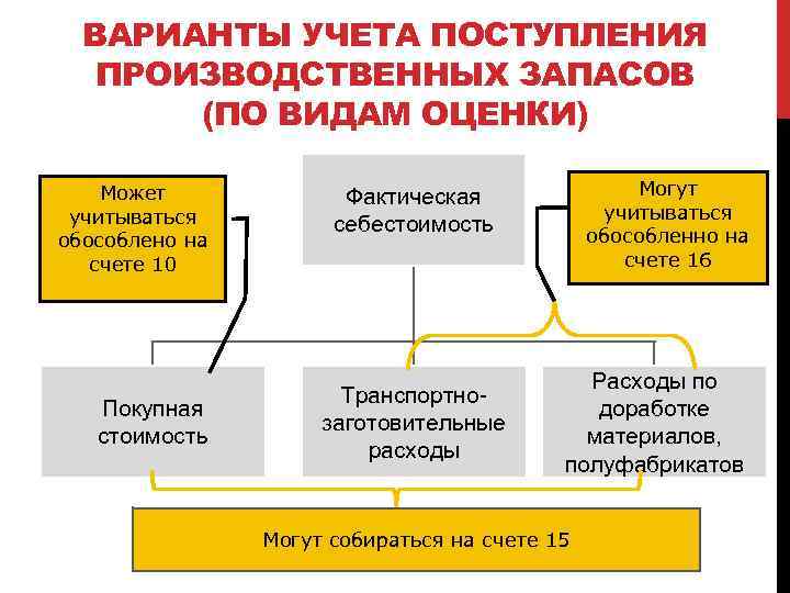 ВАРИАНТЫ УЧЕТА ПОСТУПЛЕНИЯ ПРОИЗВОДСТВЕННЫХ ЗАПАСОВ (ПО ВИДАМ ОЦЕНКИ) Может учитываться обособлено на счете 10