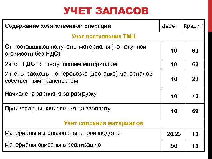 УЧЕТ ЗАПАСОВ Содержание хозяйственной операции Дебет Кредит Учет поступления ТМЦ От поставщиков получены материалы