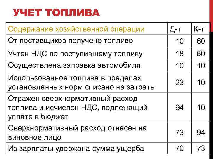 УЧЕТ ТОПЛИВА Содержание хозяйственной операции Д-т К-т От поставщиков получено топливо 10 60 Учтен