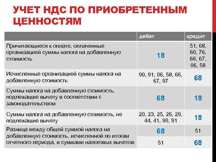 УЧЕТ НДС ПО ПРИОБРЕТЕННЫМ ЦЕННОСТЯМ дебет кредит Причитающиеся к оплате, оплаченные организацией суммы налога