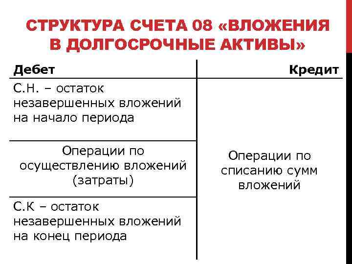 СТРУКТУРА СЧЕТА 08 «ВЛОЖЕНИЯ В ДОЛГОСРОЧНЫЕ АКТИВЫ» Дебет С. Н. – остаток незавершенных вложений