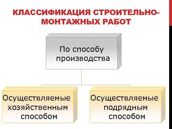 КЛАССИФИКАЦИЯ СТРОИТЕЛЬНОМОНТАЖНЫХ РАБОТ По способу производства Осуществляемые хозяйственным способом Осуществляемые подрядным способом 