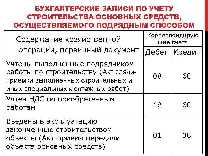 БУХГАЛТЕРСКИЕ ЗАПИСИ ПО УЧЕТУ СТРОИТЕЛЬСТВА ОСНОВНЫХ СРЕДСТВ, ОСУЩЕСТВЛЯЕМОГО ПОДРЯДНЫМ СПОСОБОМ Корреспондирую щие счета Содержание