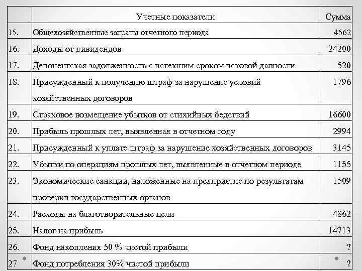 Учетные показатели 15. Общехозяйственные затраты отчетного периода 16. Доходы от дивидендов 17. Депонентская задолженность