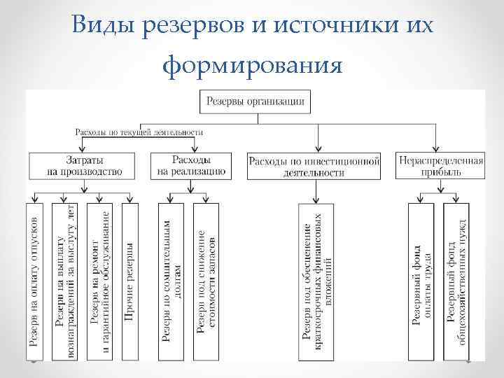 Виды резервов и источники их формирования 