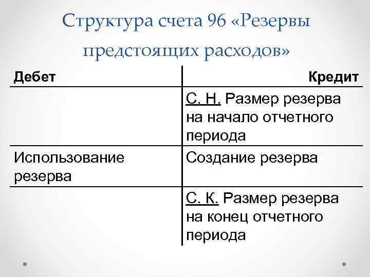 Структура счета 96 «Резервы « предстоящих расходов» Дебет Использование резерва Кредит С. Н. Размер