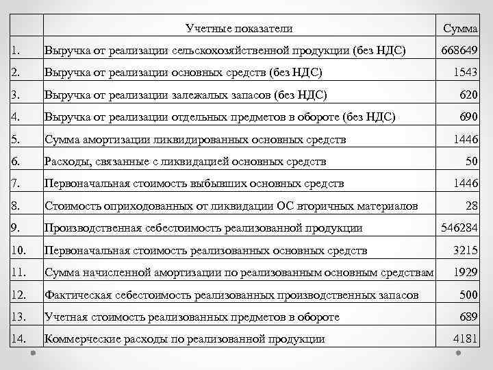 Учетные показатели Сумма 1. Выручка от реализации сельскохозяйственной продукции (без НДС) 668649 2. Выручка