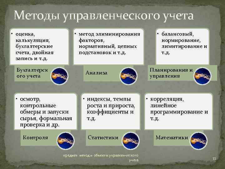 Методы управленческого учета • оценка, калькуляция, бухгалтерские счета, двойная запись и т. д. •