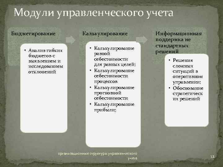 Модули управленческого учета Бюджетирование Калькулирование • Анализ гибких бюджетов с выявлением и исследованием отклонений