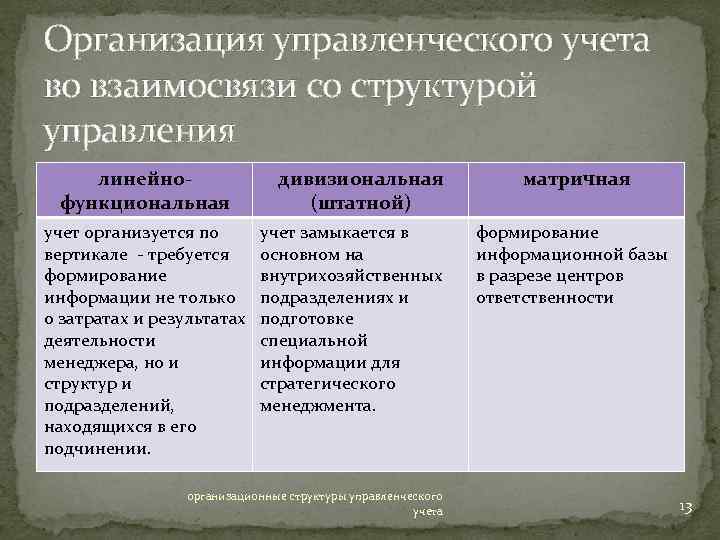 Организация управленческого учета во взаимосвязи со структурой управления линейнофункциональная учет организуется по вертикале требуется
