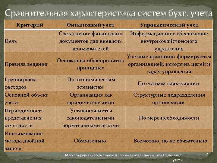 Сравнительная характеристика систем бухг. учета Критерий Цель Правила ведения Группировка расходов Основной объект учета