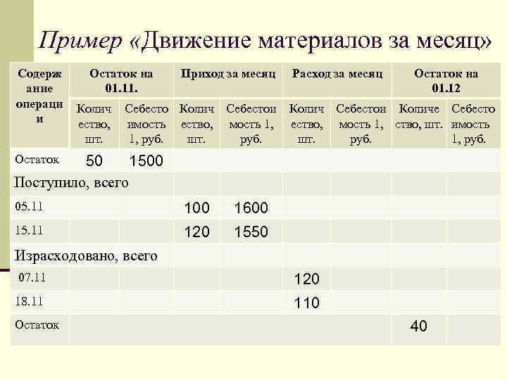 Пример «Движение материалов за месяц» Содерж ание операци и Остаток на 01. 11. Приход