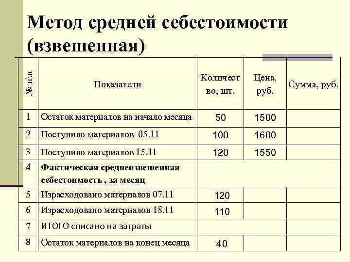 № пп Метод средней себестоимости (взвешенная) Показатели Количест во, шт. 1 Остаток материалов на