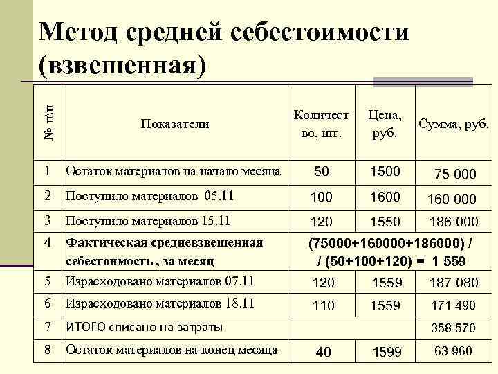 № пп Метод средней себестоимости (взвешенная) Показатели Количест во, шт. 1 Остаток материалов на