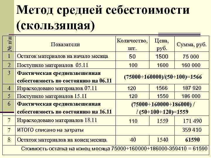 № пп Метод средней себестоимости (скользящая) Показатели 1 Остаток материалов на начало месяца 2