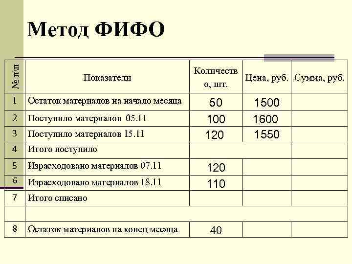 № пп Метод ФИФО Показатели 1 Остаток материалов на начало месяца 2 Поступило материалов