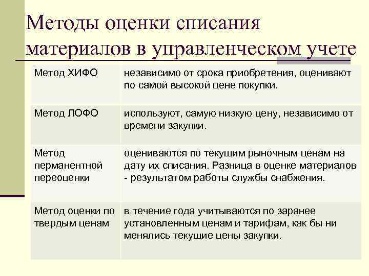 Методы оценки списания материалов в управленческом учете Метод ХИФО независимо от срока приобретения, оценивают