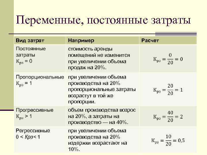 Переменные, постоянные затраты Вид затрат Например стоимость аренды помещений не изменится при увеличении объема