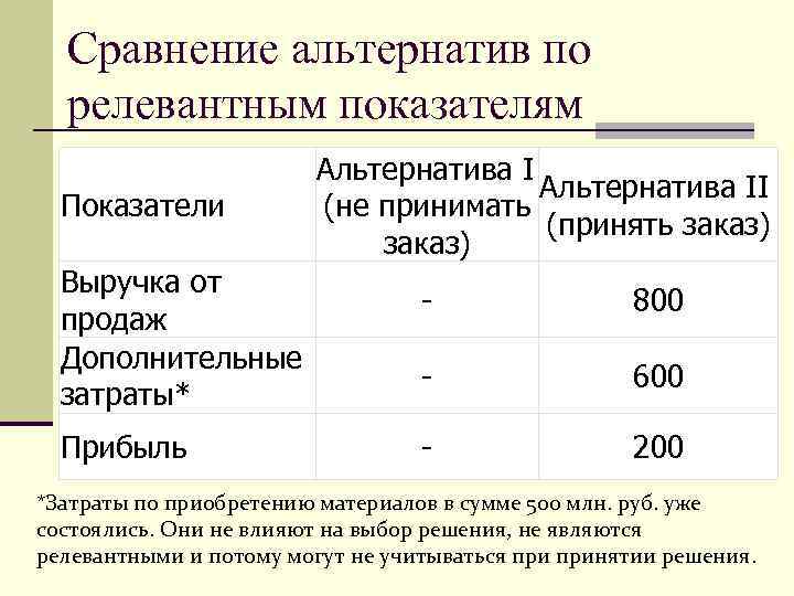 Сравнение альтернатив по релевантным показателям Показатели Выручка от продаж Дополнительные затраты* Прибыль Альтернатива II