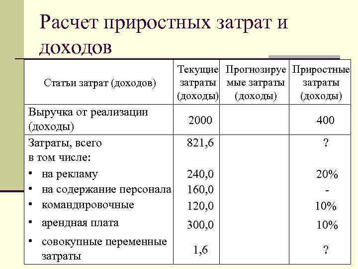 Расчет приростных затрат и доходов Статьи затрат (доходов) Выручка от реализации (доходы) Затраты, всего