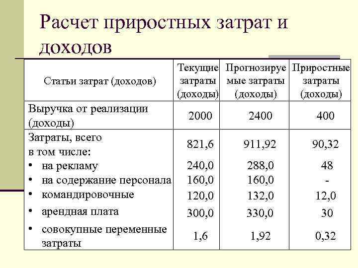 Расчет приростных затрат и доходов Статьи затрат (доходов) Выручка от реализации (доходы) Затраты, всего