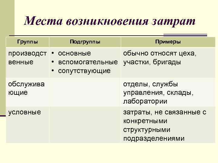 Места возникновения затрат Группы Подгруппы Примеры производст • основные обычно относят цеха, венные •