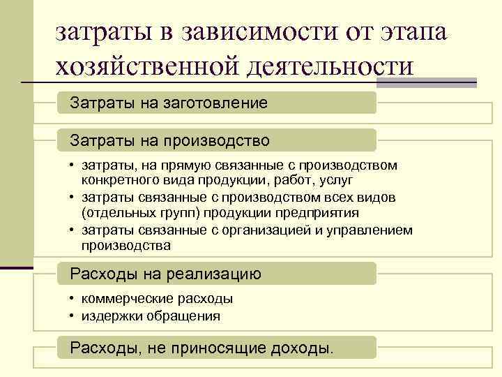 затраты в зависимости от этапа хозяйственной деятельности Затраты на заготовление Затраты на производство •