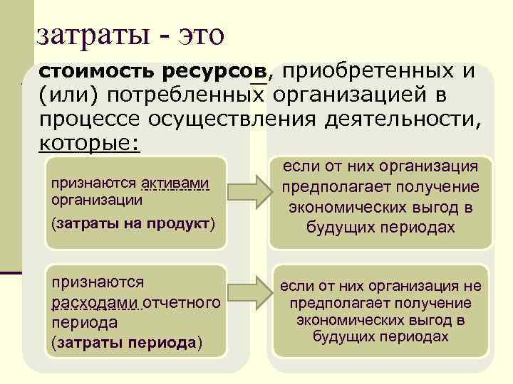 2 видов расходов. Затраты это. Затраты это в экономике. Затраты это кратко. Затраты и издержки.