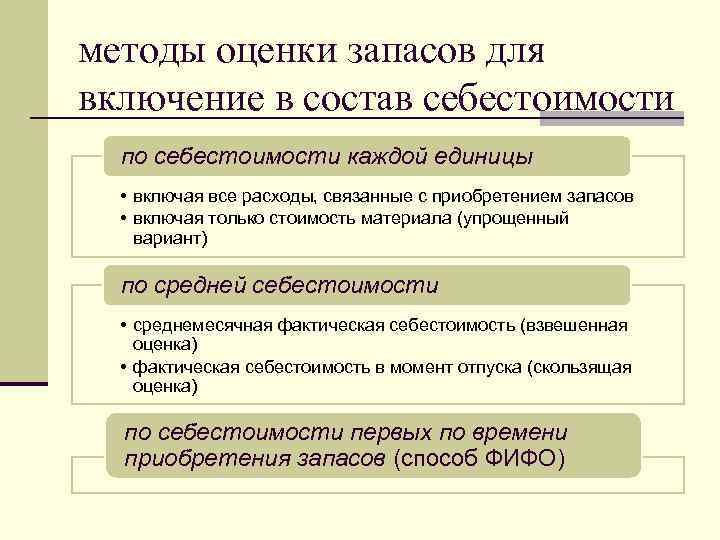 методы оценки запасов для включение в состав себестоимости по себестоимости каждой единицы • включая